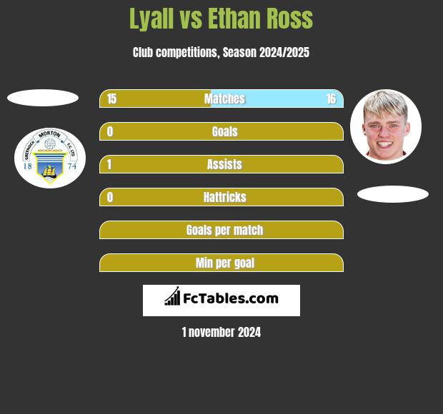 Lyall vs Ethan Ross h2h player stats