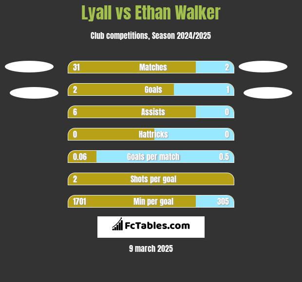 Lyall vs Ethan Walker h2h player stats