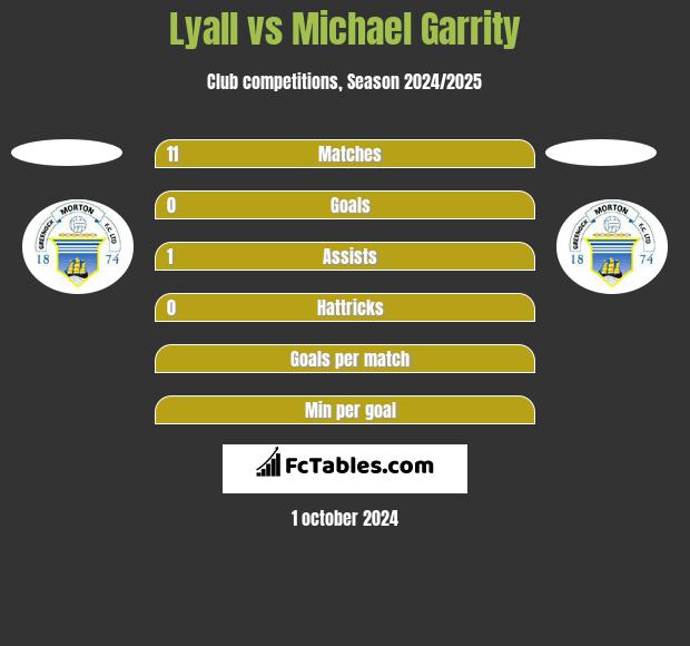 Lyall vs Michael Garrity h2h player stats