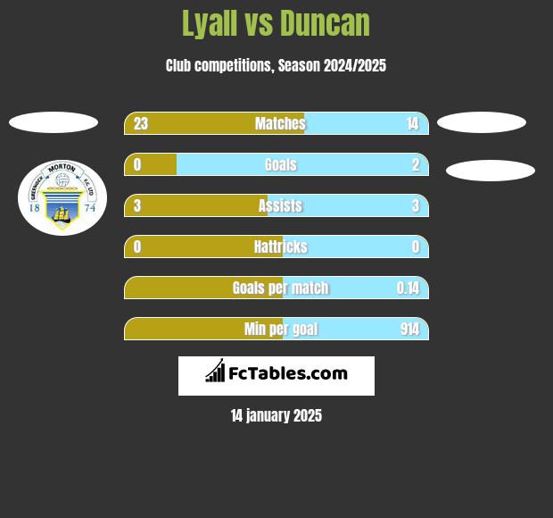 Lyall vs Duncan h2h player stats