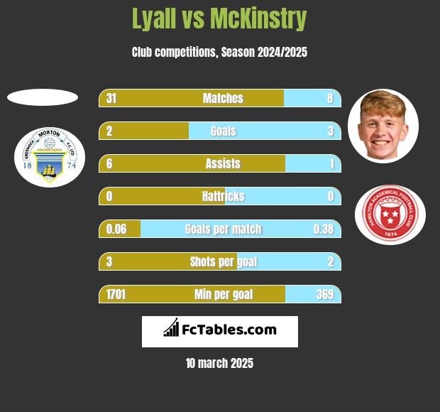 Lyall vs McKinstry h2h player stats