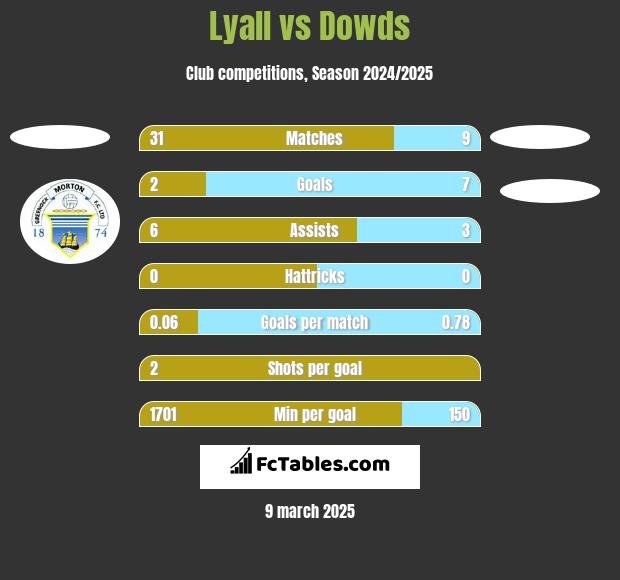 Lyall vs Dowds h2h player stats