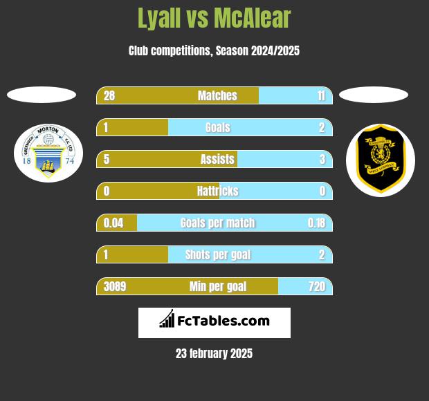 Lyall vs McAlear h2h player stats