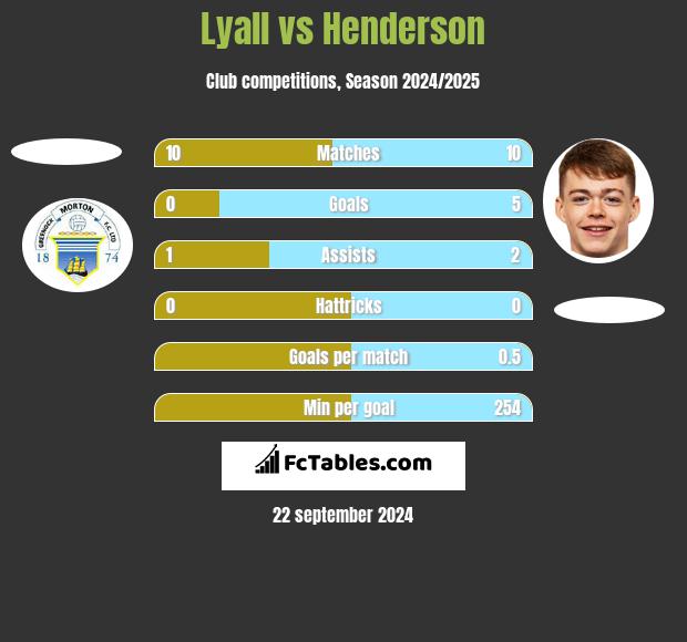 Lyall vs Henderson h2h player stats