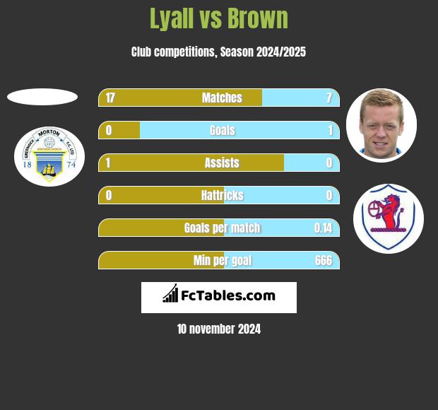 Lyall vs Brown h2h player stats