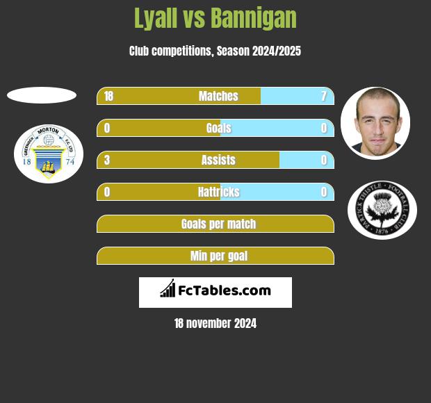 Lyall vs Bannigan h2h player stats