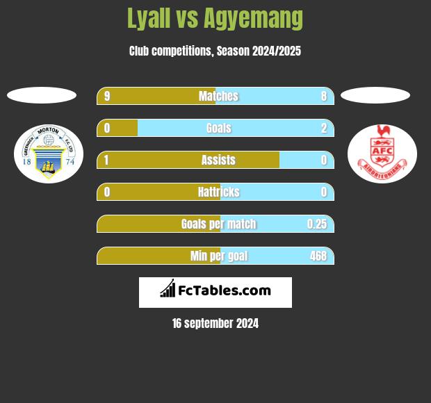 Lyall vs Agyemang h2h player stats