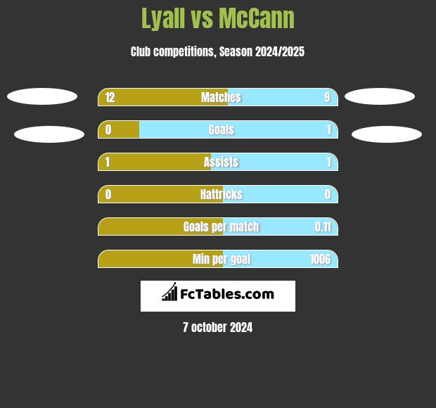 Lyall vs McCann h2h player stats