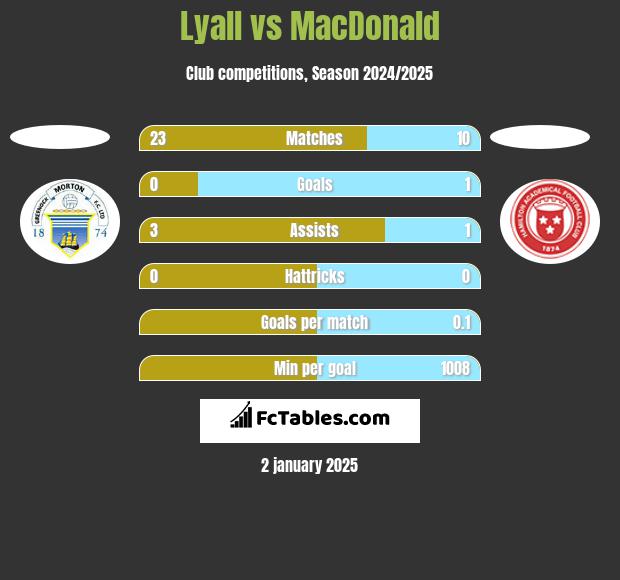 Lyall vs MacDonald h2h player stats