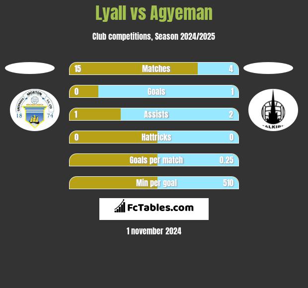 Lyall vs Agyeman h2h player stats