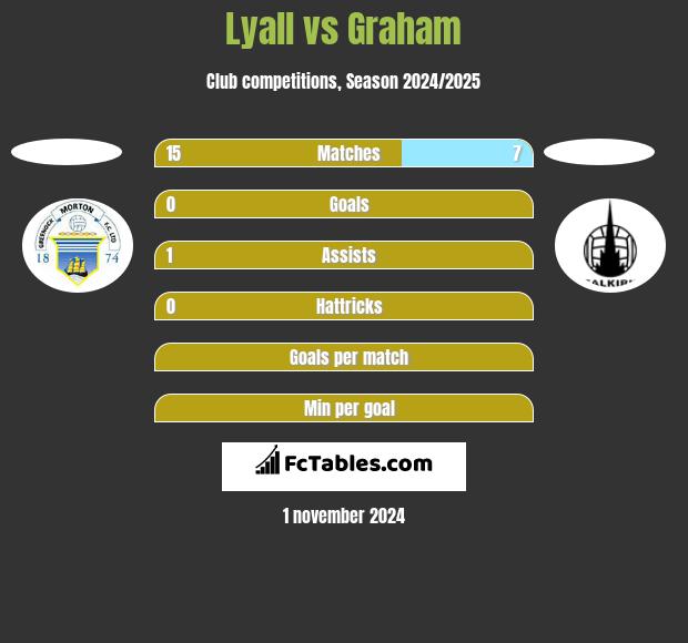 Lyall vs Graham h2h player stats