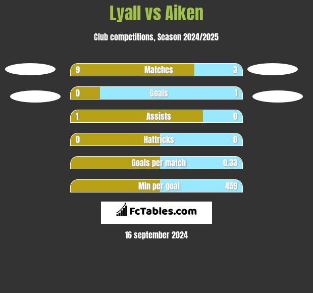 Lyall vs Aiken h2h player stats