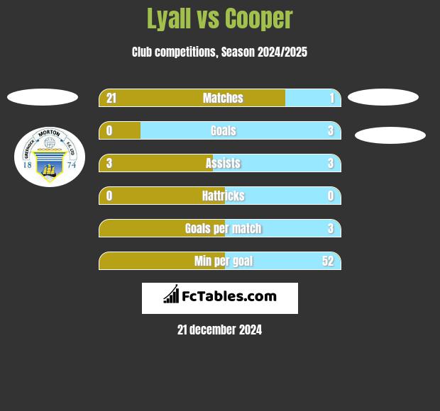 Lyall vs Cooper h2h player stats