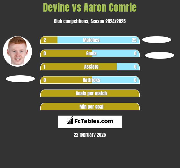 Devine vs Aaron Comrie h2h player stats