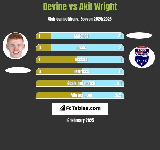 Devine vs Akil Wright h2h player stats