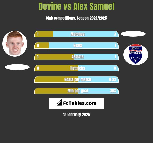 Devine vs Alex Samuel h2h player stats