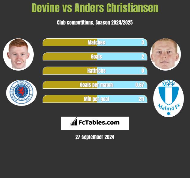 Devine vs Anders Christiansen h2h player stats