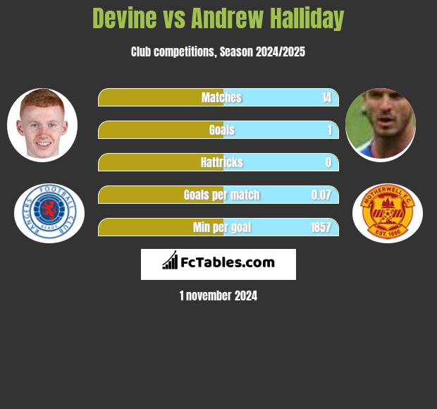 Devine vs Andrew Halliday h2h player stats