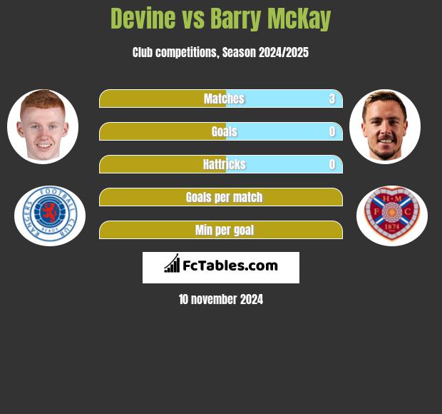 Devine vs Barry McKay h2h player stats