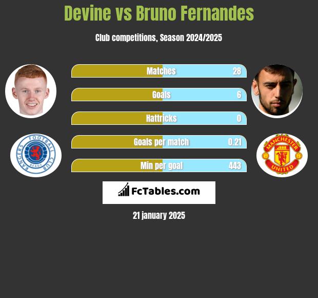 Devine vs Bruno Fernandes h2h player stats