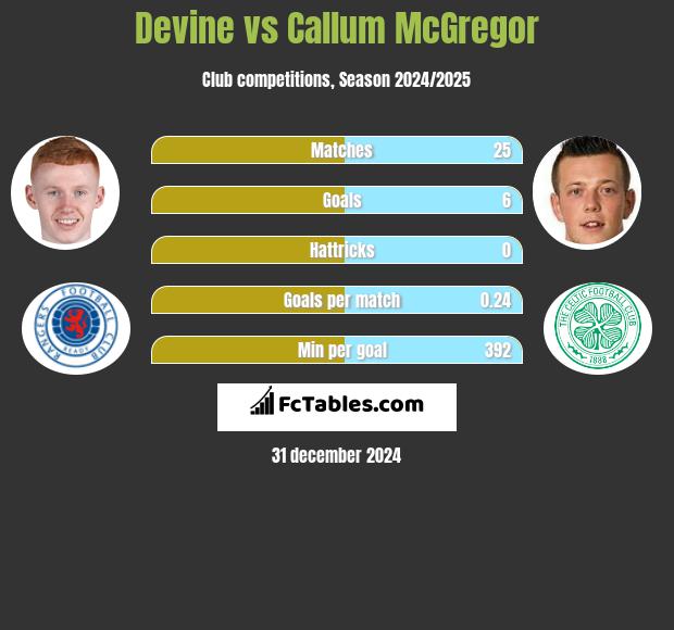 Devine vs Callum McGregor h2h player stats