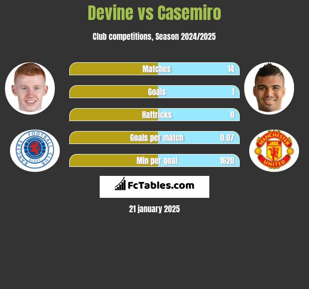 Devine vs Casemiro h2h player stats