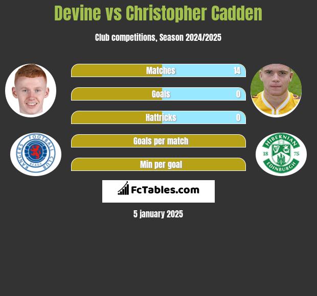 Devine vs Christopher Cadden h2h player stats