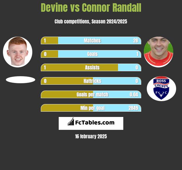 Devine vs Connor Randall h2h player stats