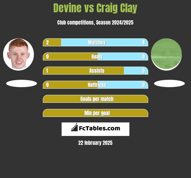 Devine vs Craig Clay h2h player stats