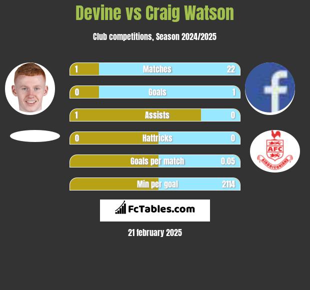 Devine vs Craig Watson h2h player stats