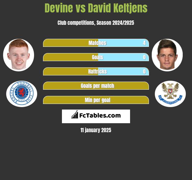 Devine vs David Keltjens h2h player stats