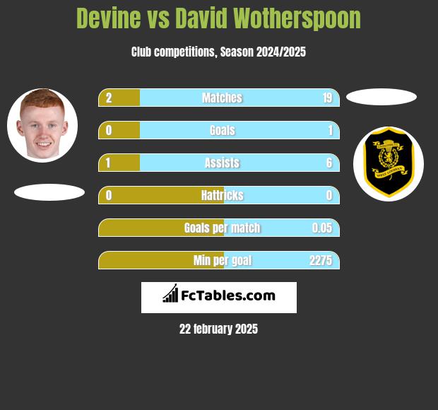 Devine vs David Wotherspoon h2h player stats