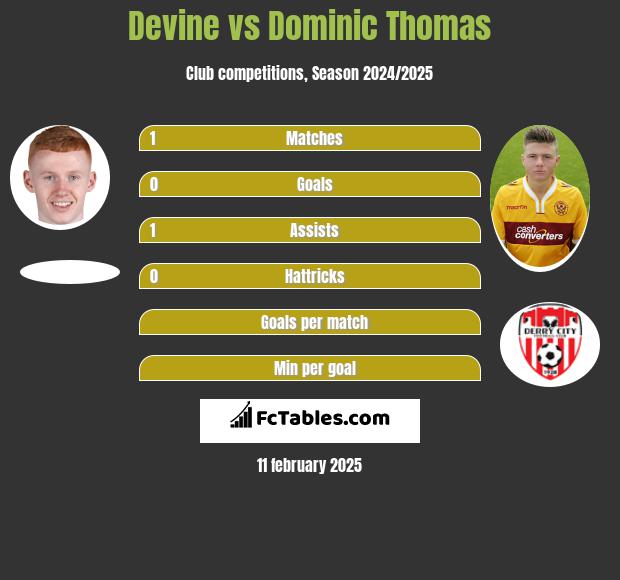 Devine vs Dominic Thomas h2h player stats