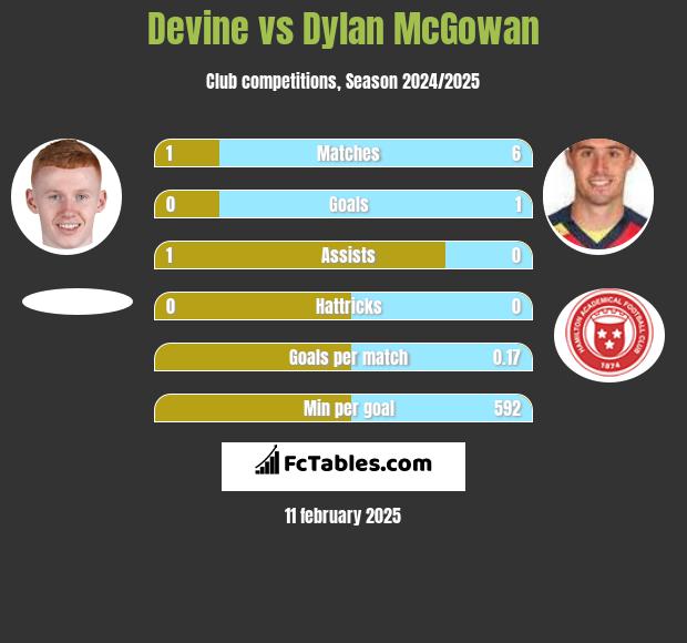 Devine vs Dylan McGowan h2h player stats