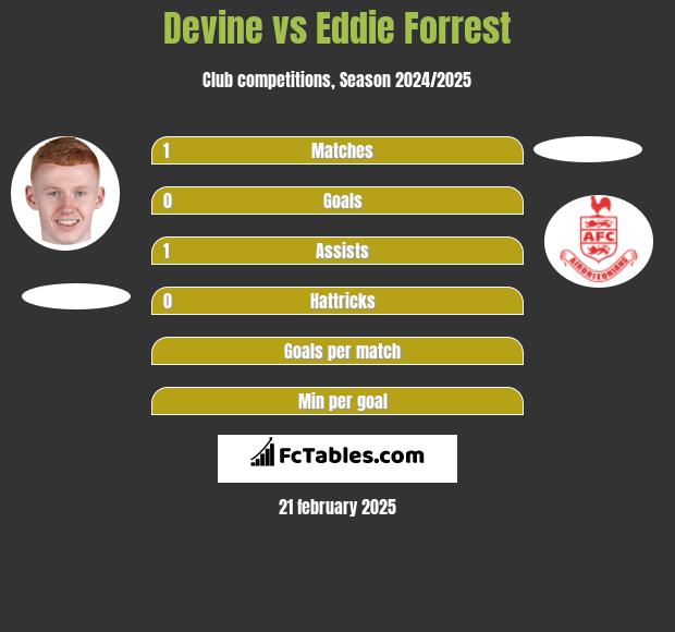 Devine vs Eddie Forrest h2h player stats