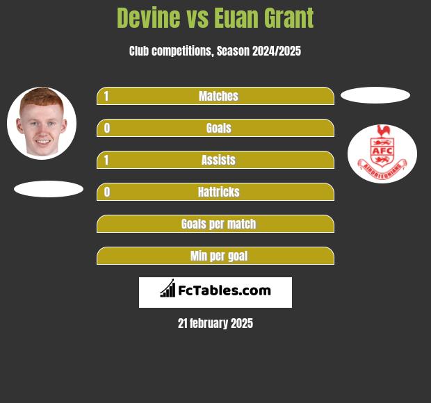 Devine vs Euan Grant h2h player stats