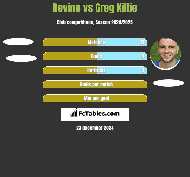 Devine vs Greg Kiltie h2h player stats