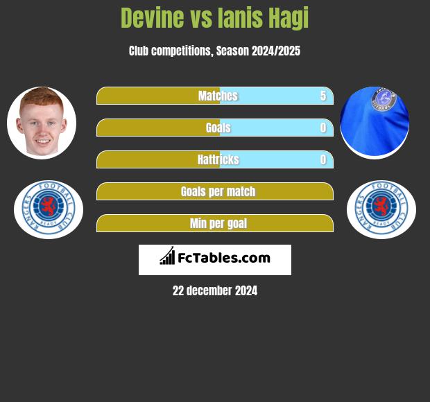 Devine vs Ianis Hagi h2h player stats