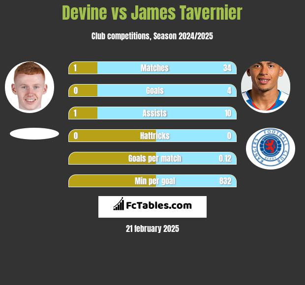 Devine vs James Tavernier h2h player stats