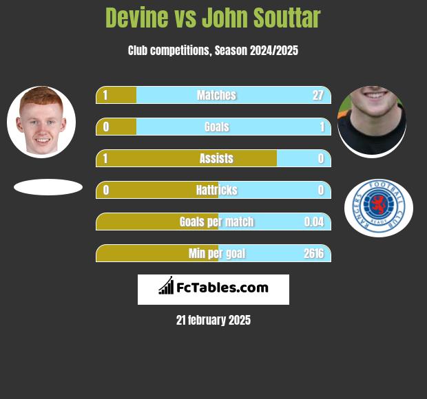 Devine vs John Souttar h2h player stats