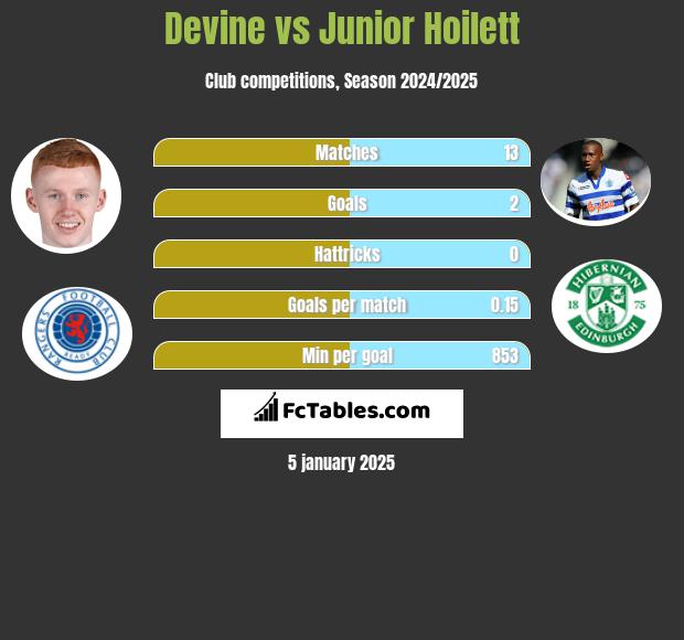 Devine vs Junior Hoilett h2h player stats