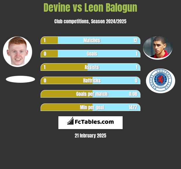 Devine vs Leon Balogun h2h player stats