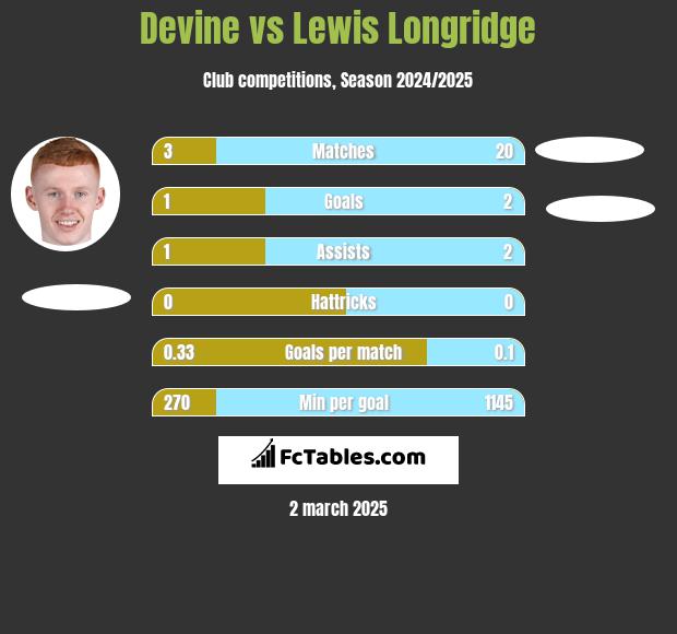 Devine vs Lewis Longridge h2h player stats