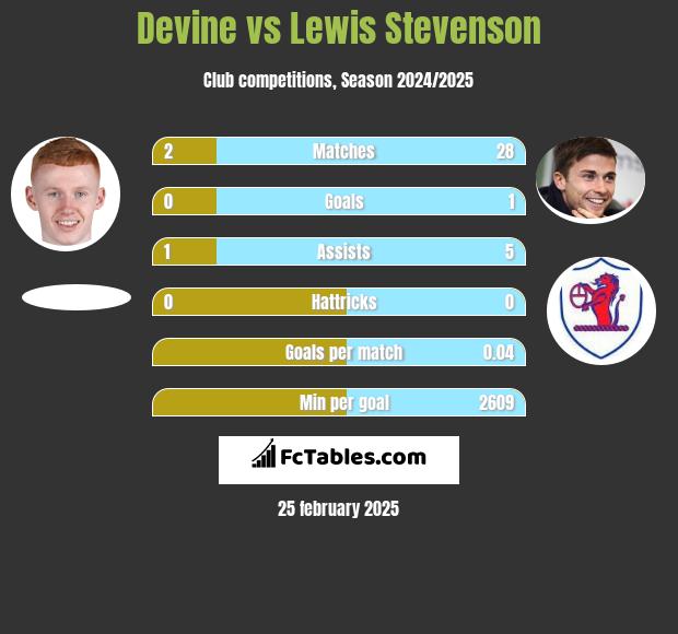 Devine vs Lewis Stevenson h2h player stats