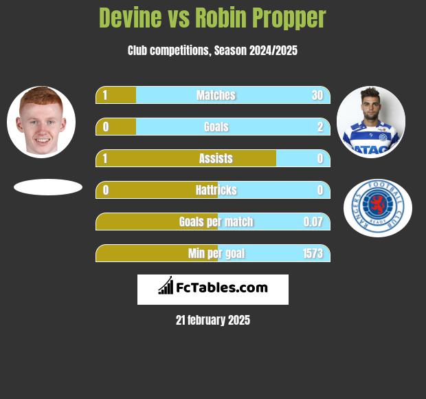 Devine vs Robin Propper h2h player stats