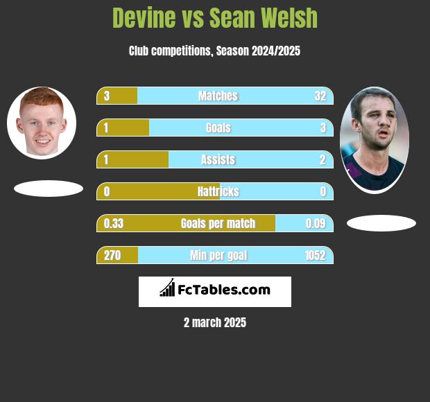 Devine vs Sean Welsh h2h player stats