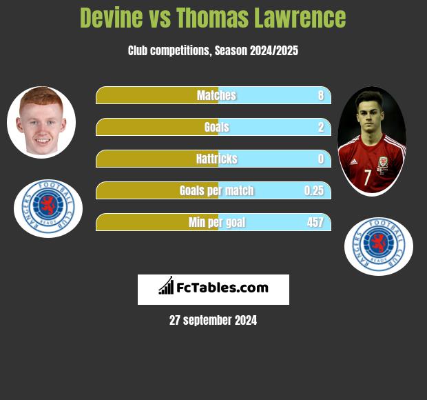 Devine vs Thomas Lawrence h2h player stats