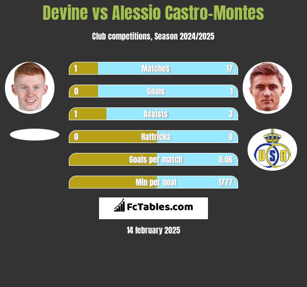 Devine vs Alessio Castro-Montes h2h player stats