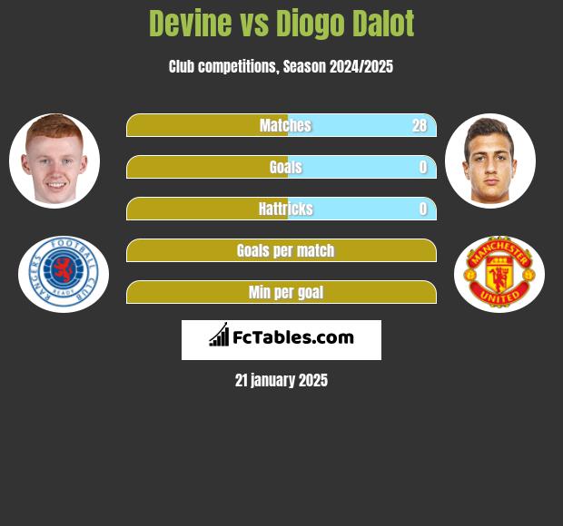 Devine vs Diogo Dalot h2h player stats