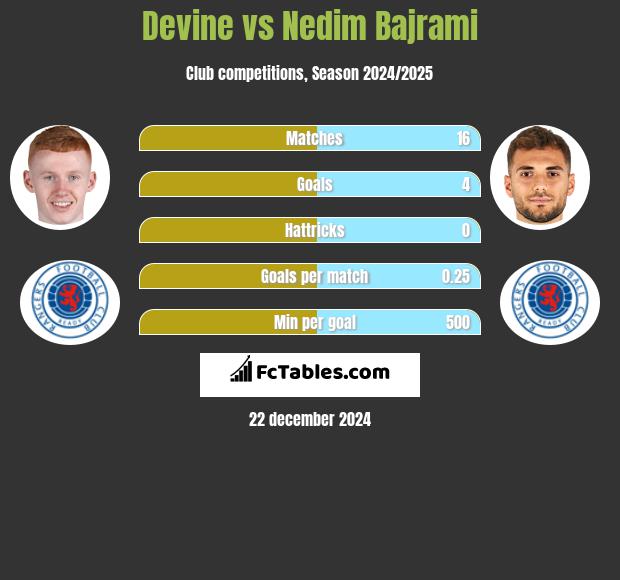 Devine vs Nedim Bajrami h2h player stats